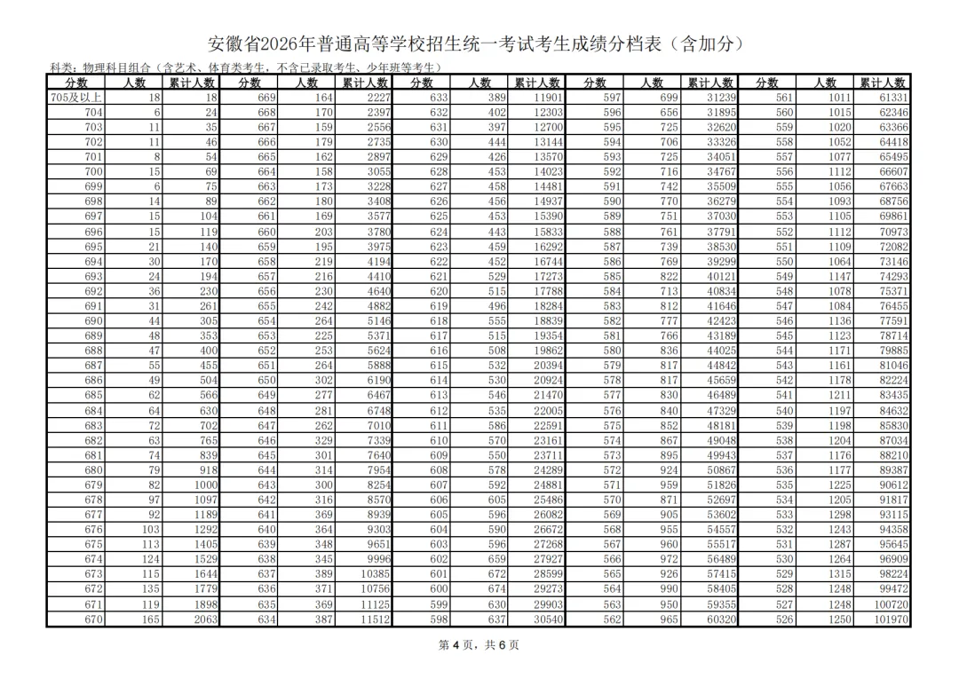 2026安徽高考一分一段表（物理类）