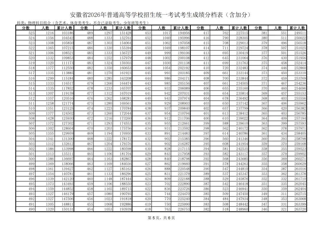 2026安徽高考一分一段表（物理类）