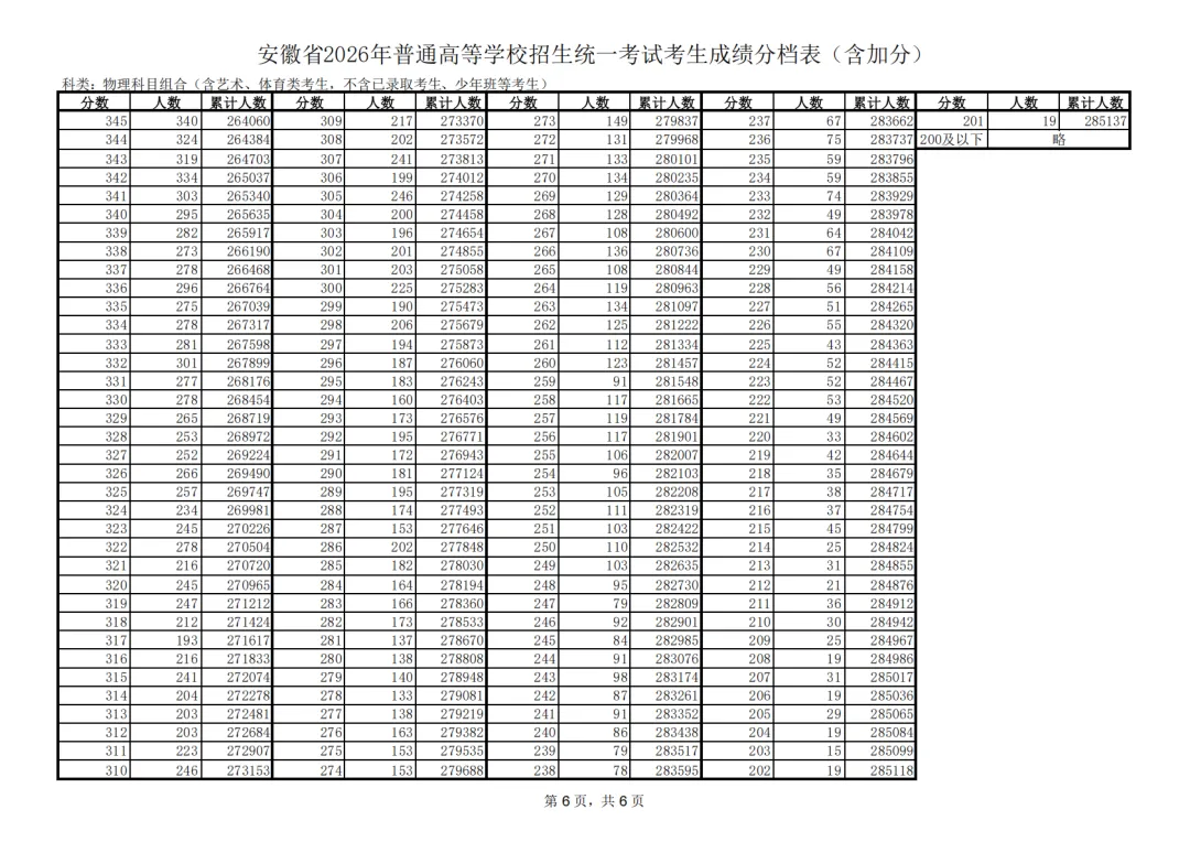 2026安徽高考一分一段表（物理类）