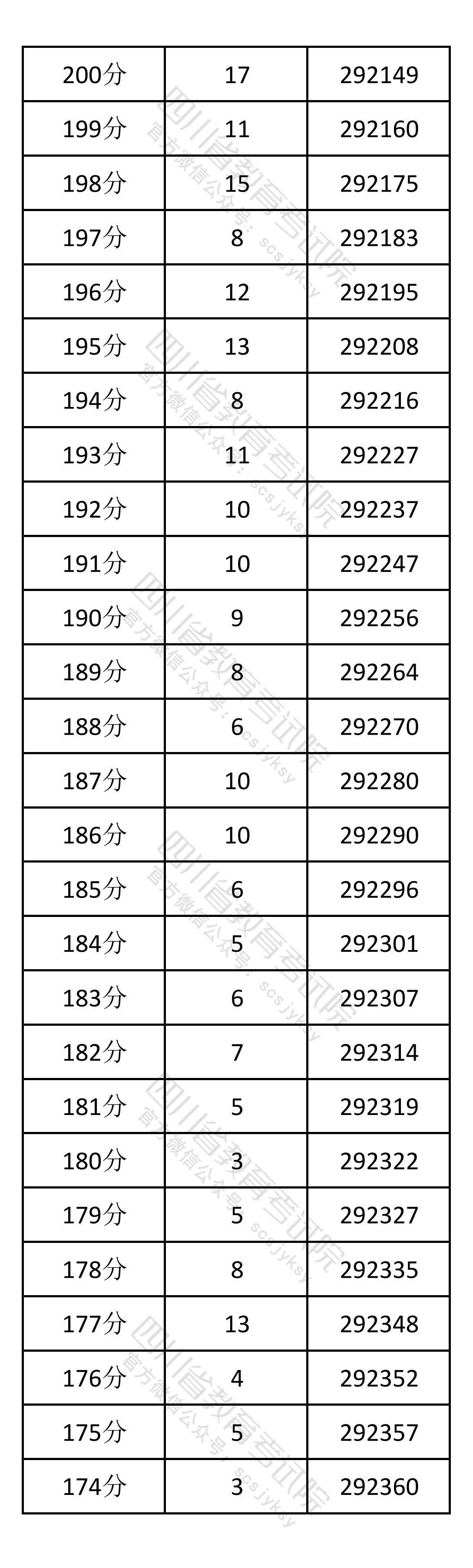 2026四川高考一分一段表（物理类）