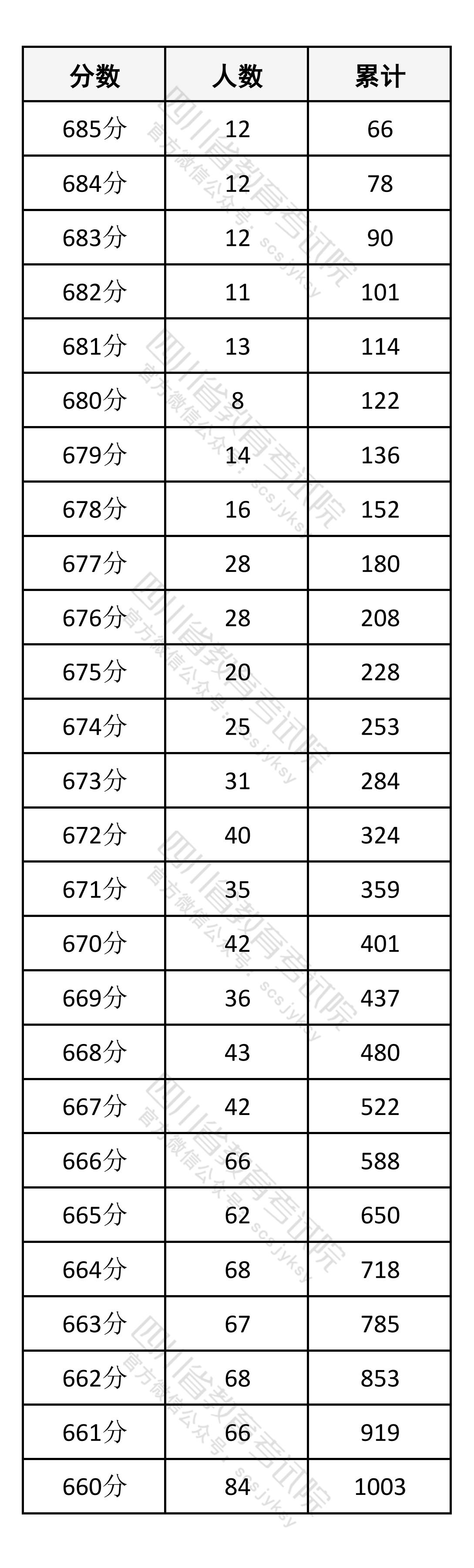 2026四川高考一分一段表（物理类）
