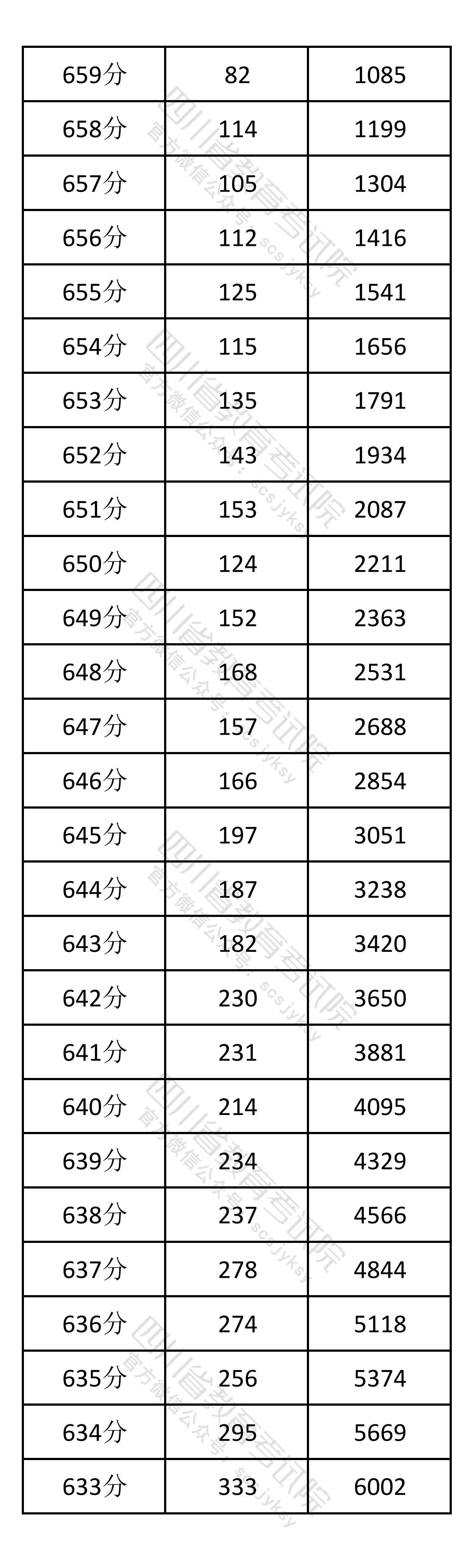 2026四川高考一分一段表（物理类）