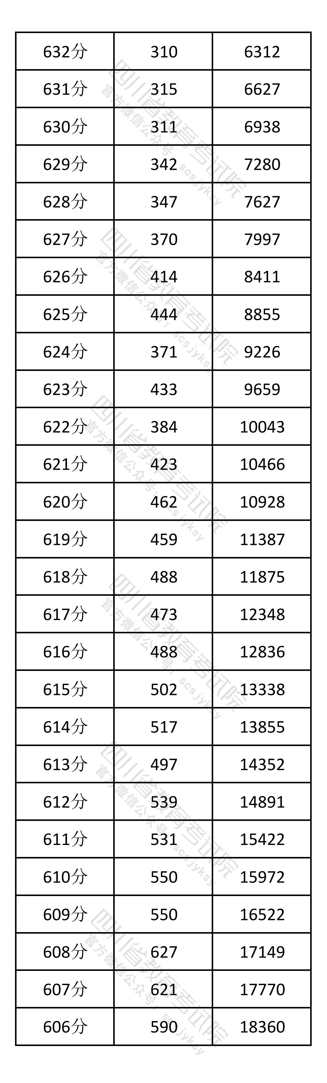 2026四川高考一分一段表（物理类）