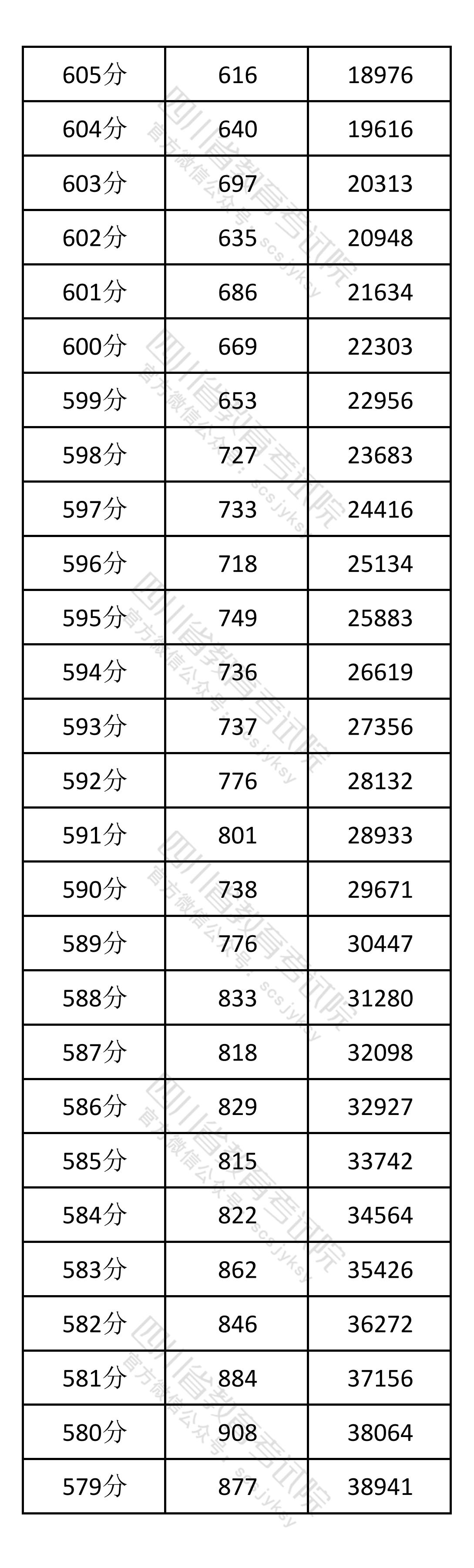 2026四川高考一分一段表（物理类）