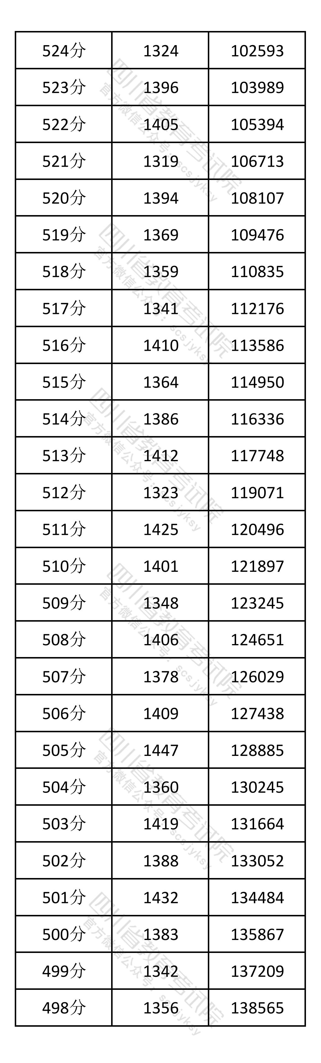 2026四川高考一分一段表（物理类）