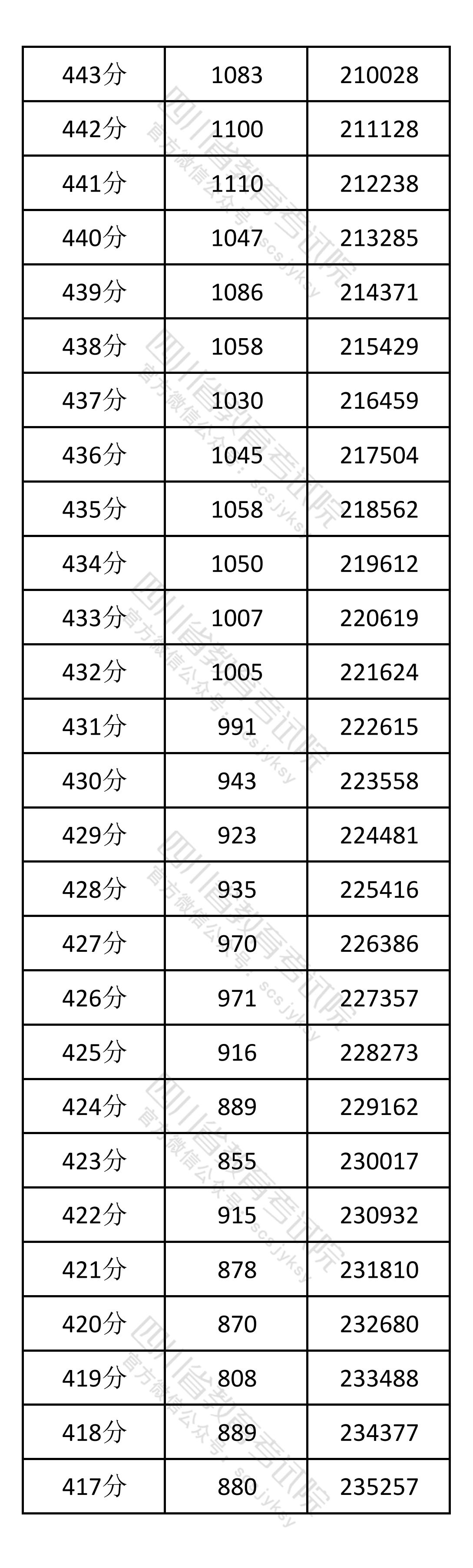 2026四川高考一分一段表（物理类）