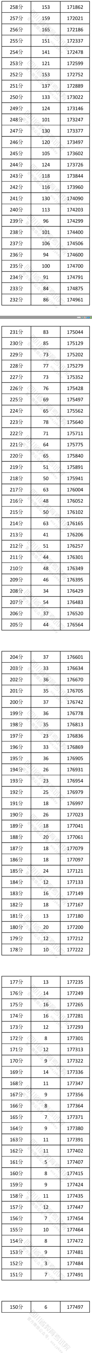 2026四川高考一分一段表（历史类）