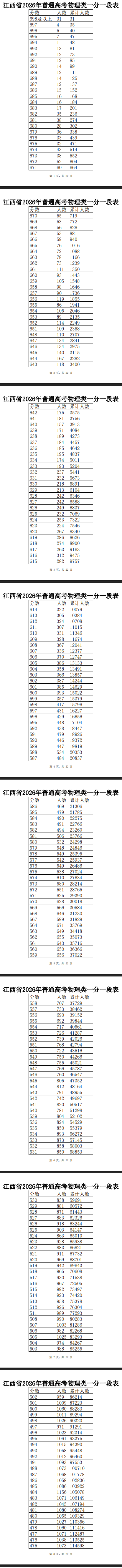 2026江西高考一分一段表（物理类）