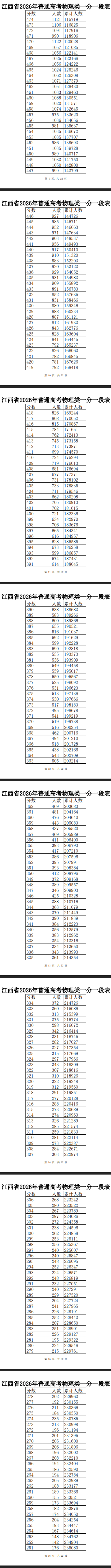 2026江西高考一分一段表（物理类）