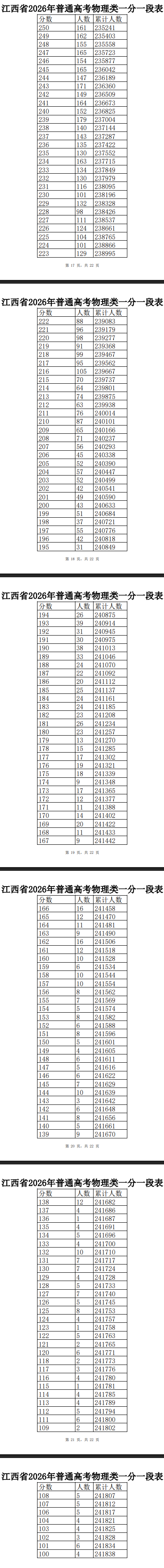 2026江西高考一分一段表（物理类）