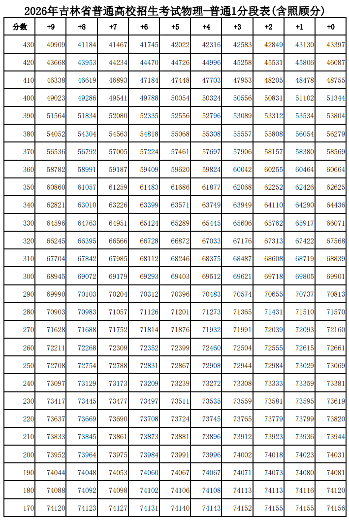 2026吉林高考一分一段表（物理类）