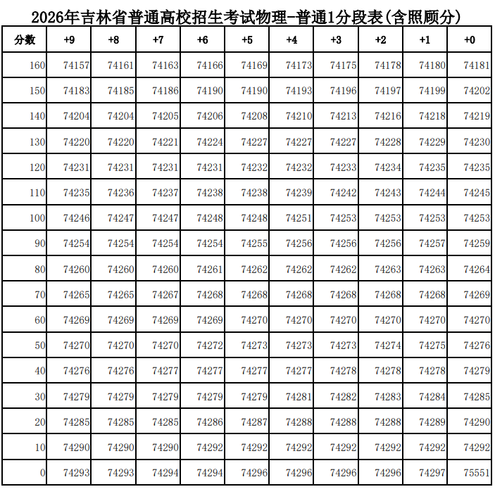 2026吉林高考一分一段表（物理类）