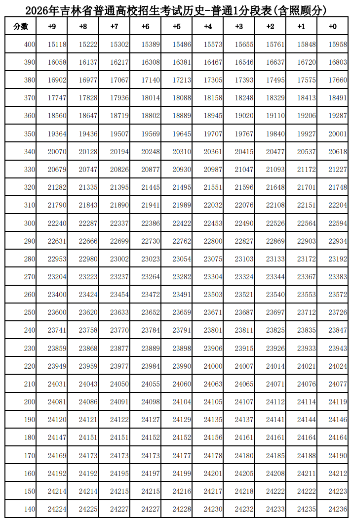 2026吉林高考一分一段表（历史类）