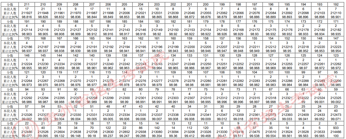 2026贵州高考一分一段表（物理类）