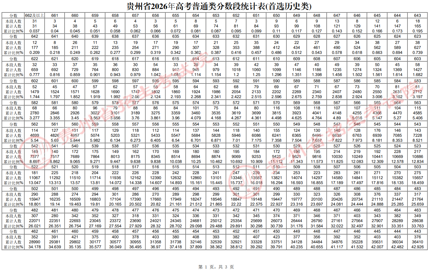 2026贵州高考一分一段表（历史类）