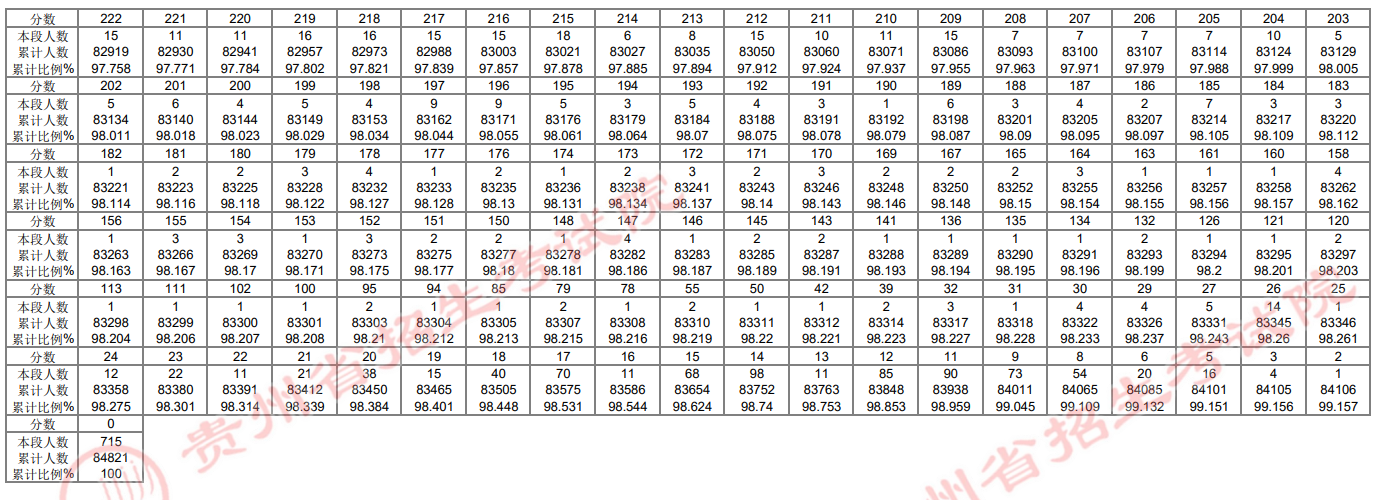 2026贵州高考一分一段表（历史类）
