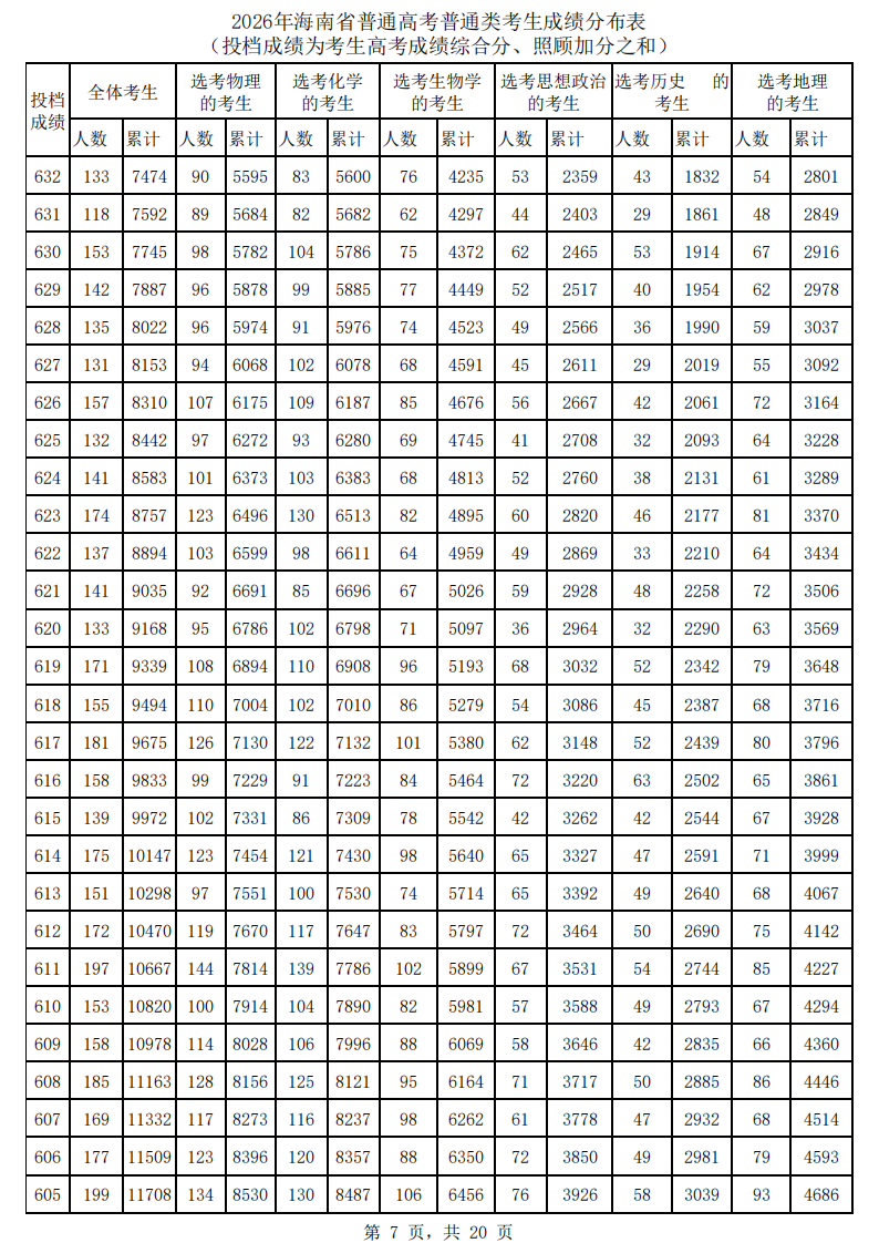 2026海南高考一分一段表
