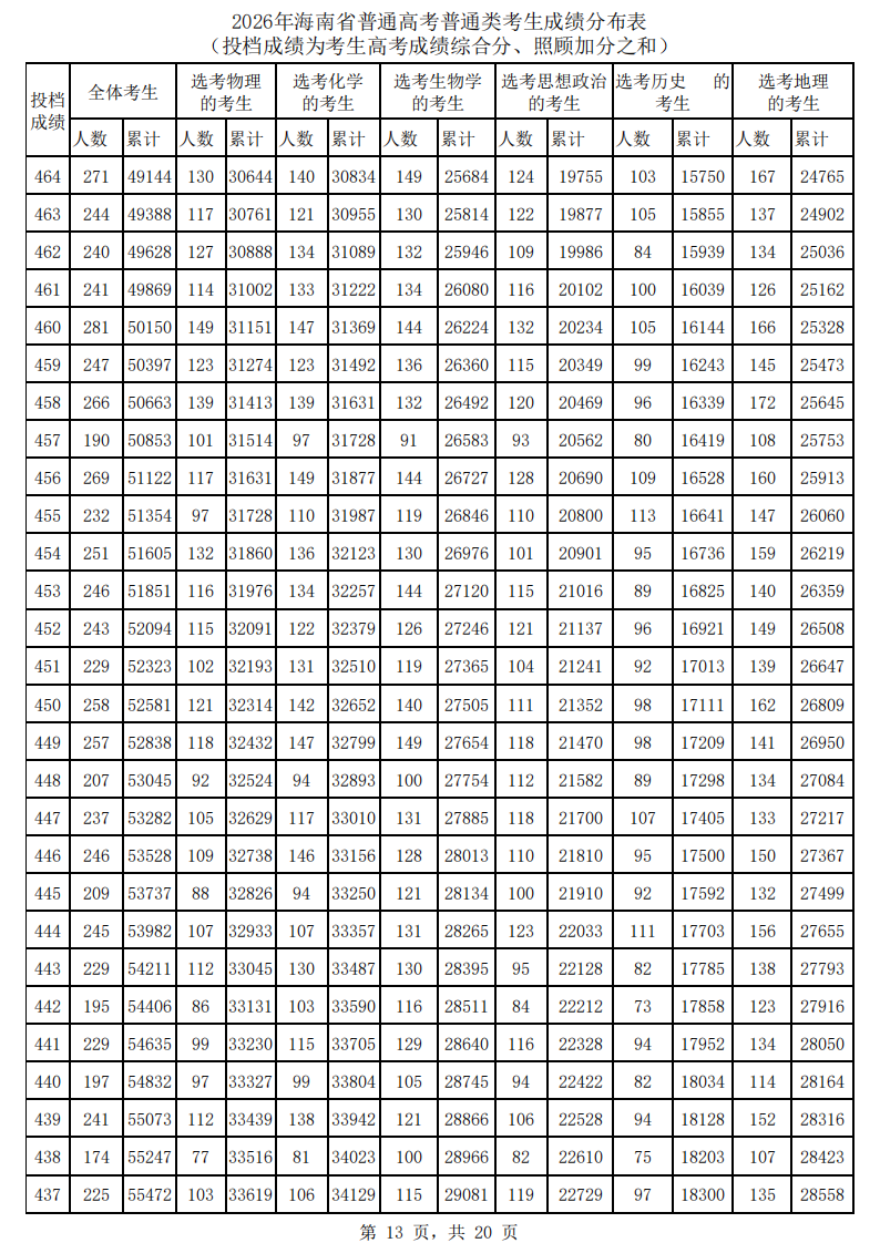2026海南高考一分一段表