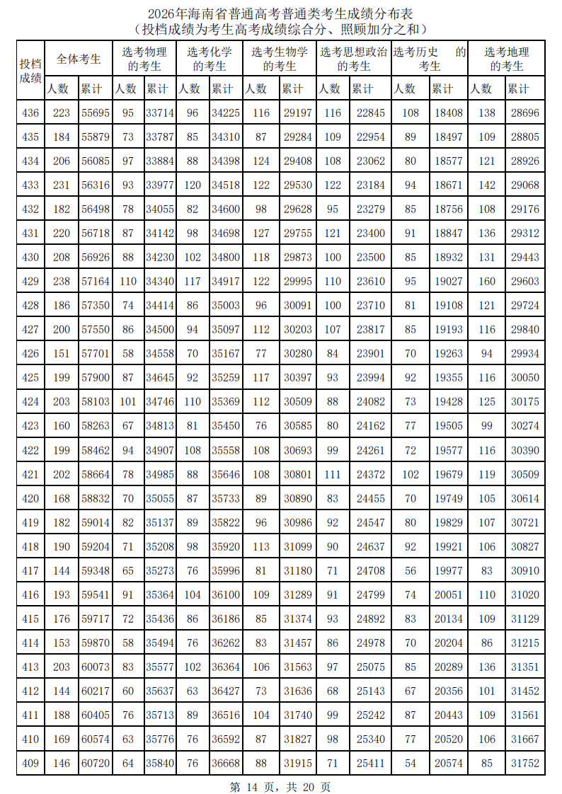 2026海南高考一分一段表