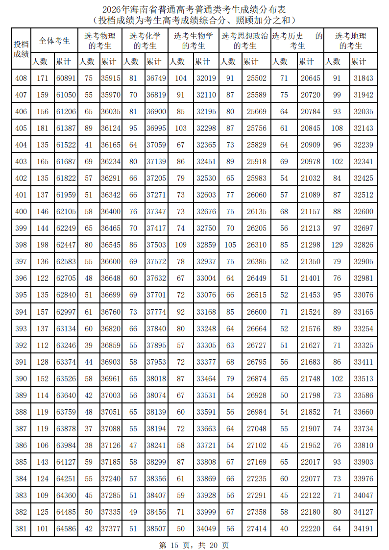 2026海南高考一分一段表