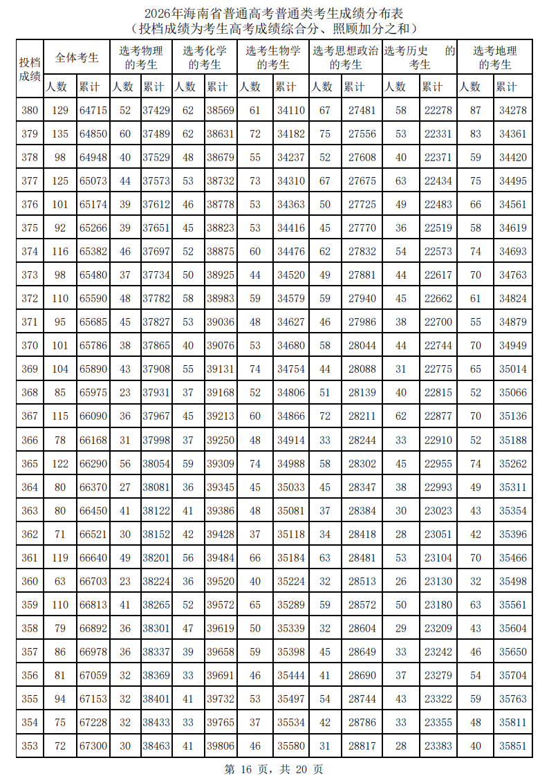 2026海南高考一分一段表