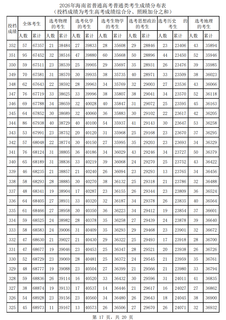 2026海南高考一分一段表