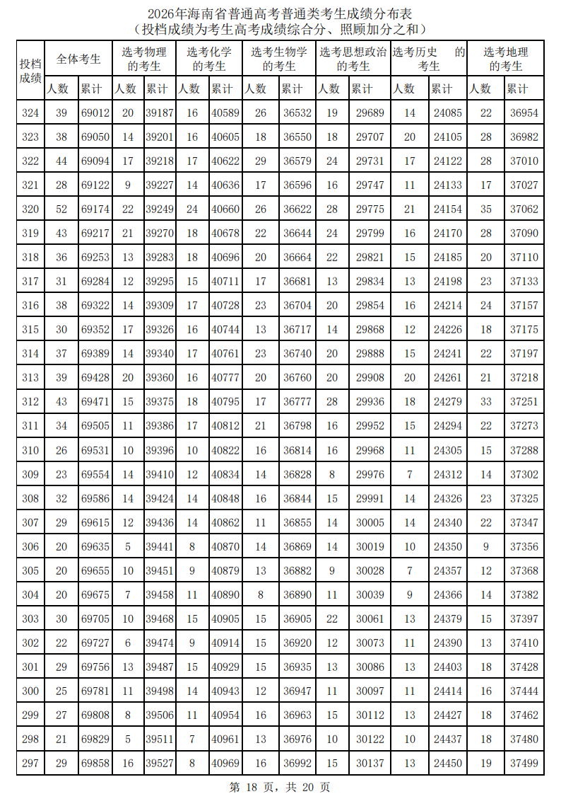 2026海南高考一分一段表