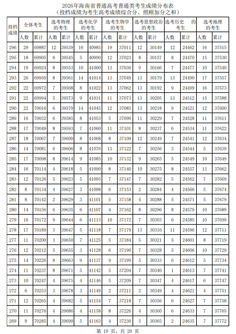 2026海南高考一分一段表