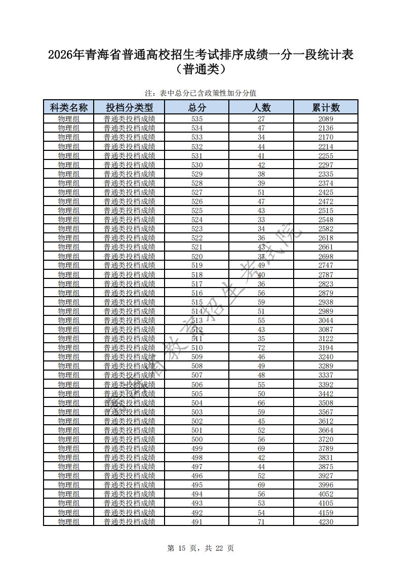 2026青海高考一分一段表（物理类）