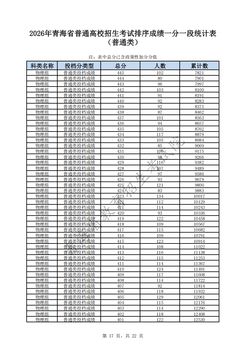 2026青海高考一分一段表（物理类）