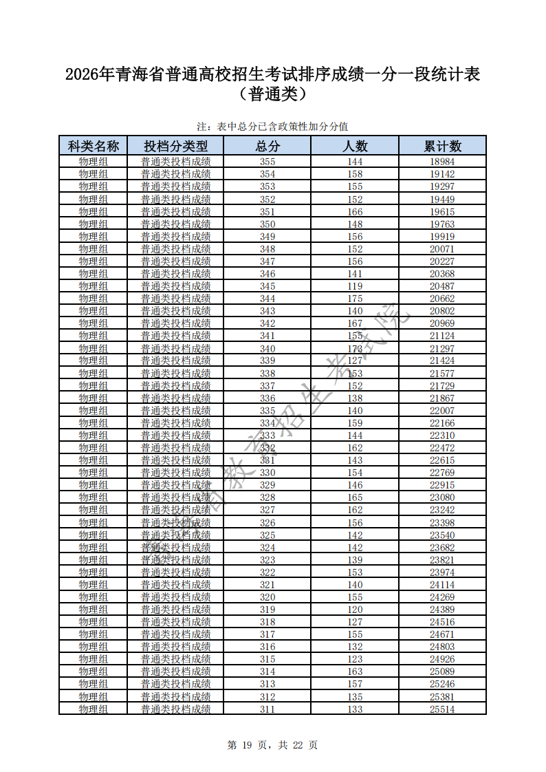 2026青海高考一分一段表（物理类）