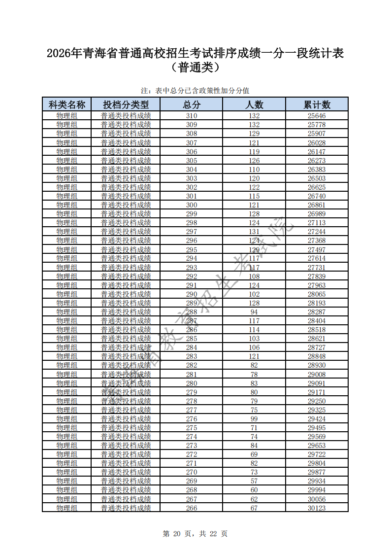 2026青海高考一分一段表（物理类）
