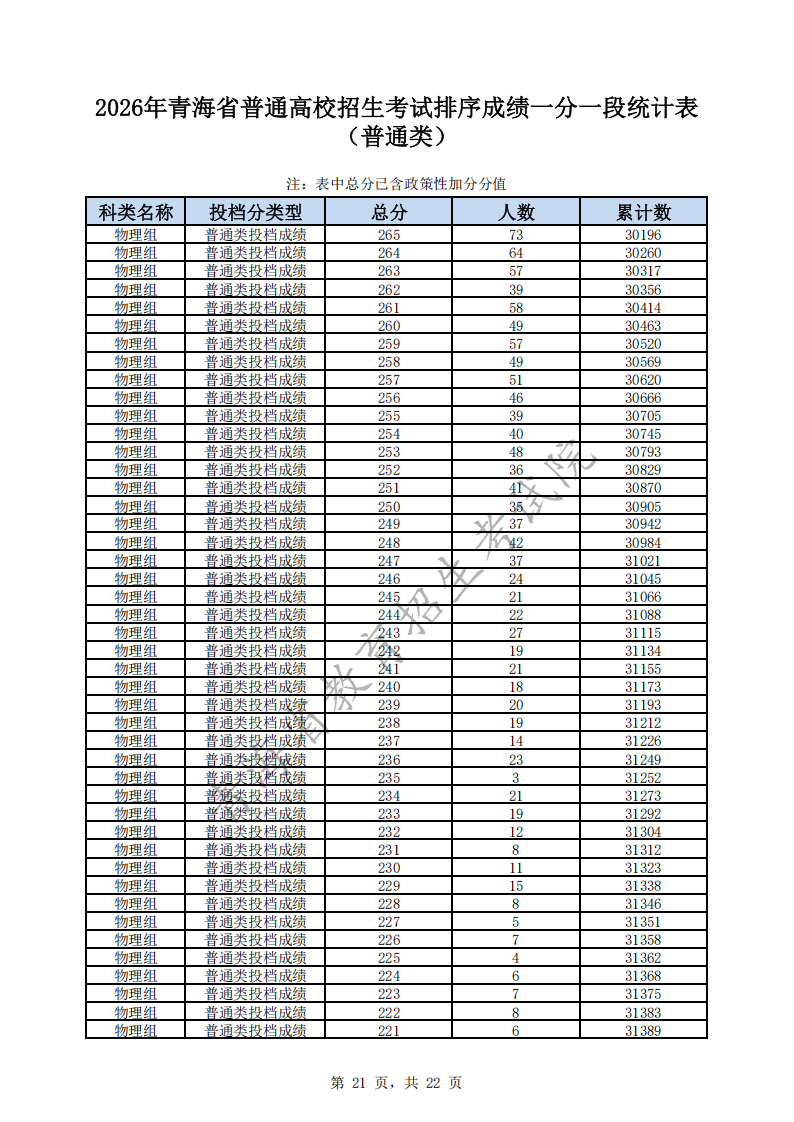 2026青海高考一分一段表（物理类）