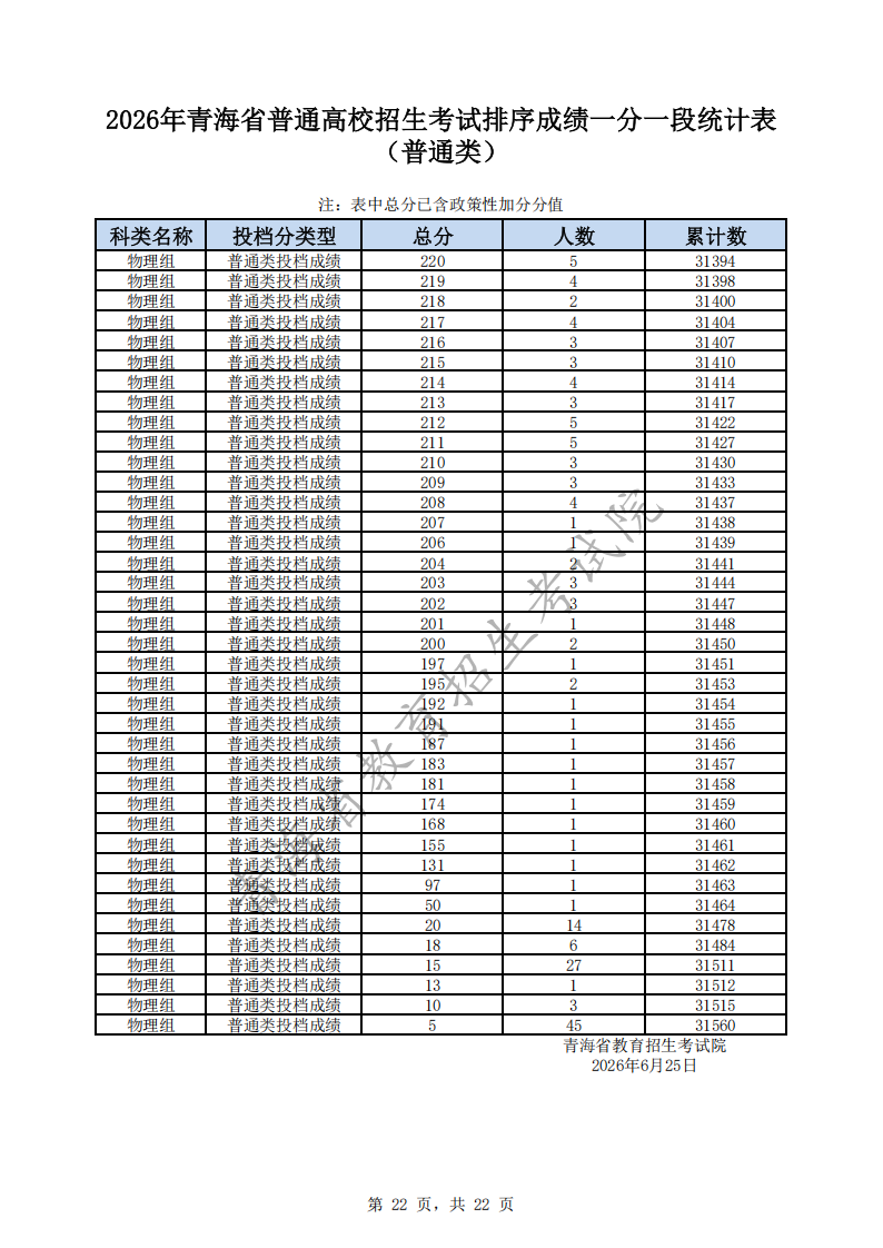 2026青海高考一分一段表（物理类）