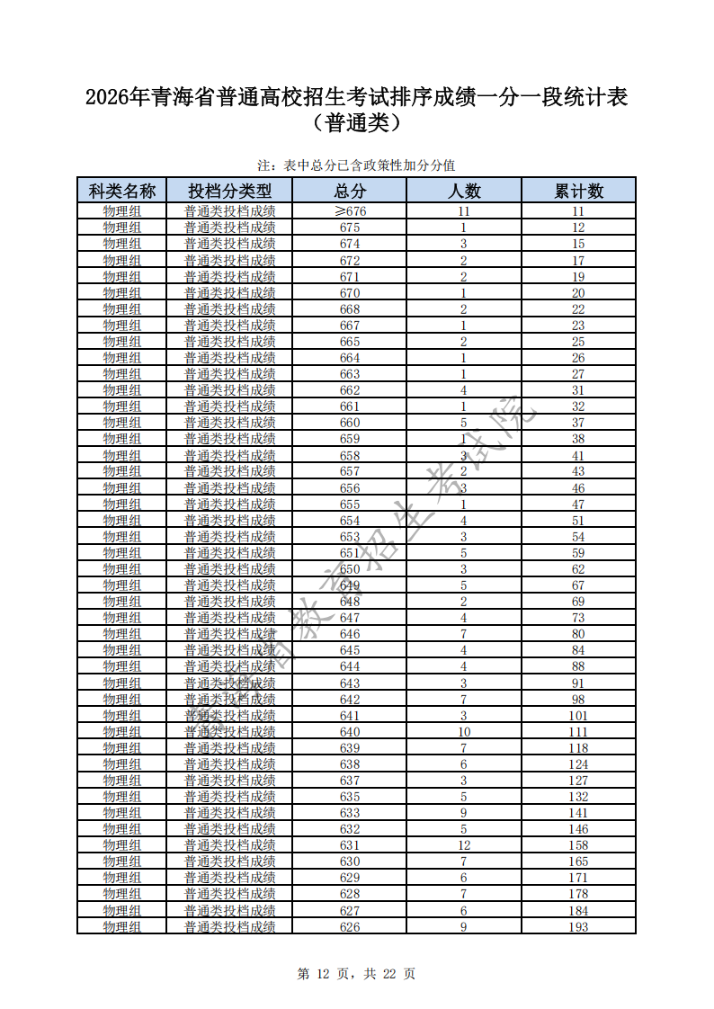 2026青海高考一分一段表（物理类）