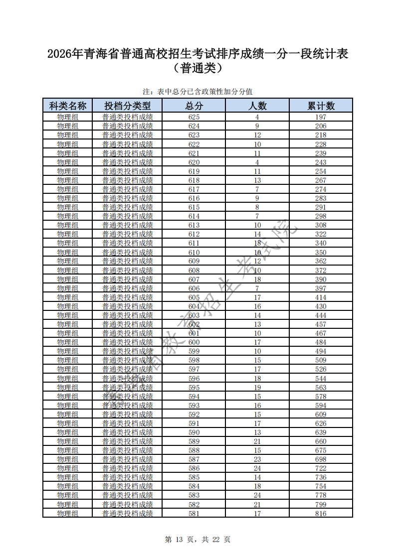 2026青海高考一分一段表（物理类）