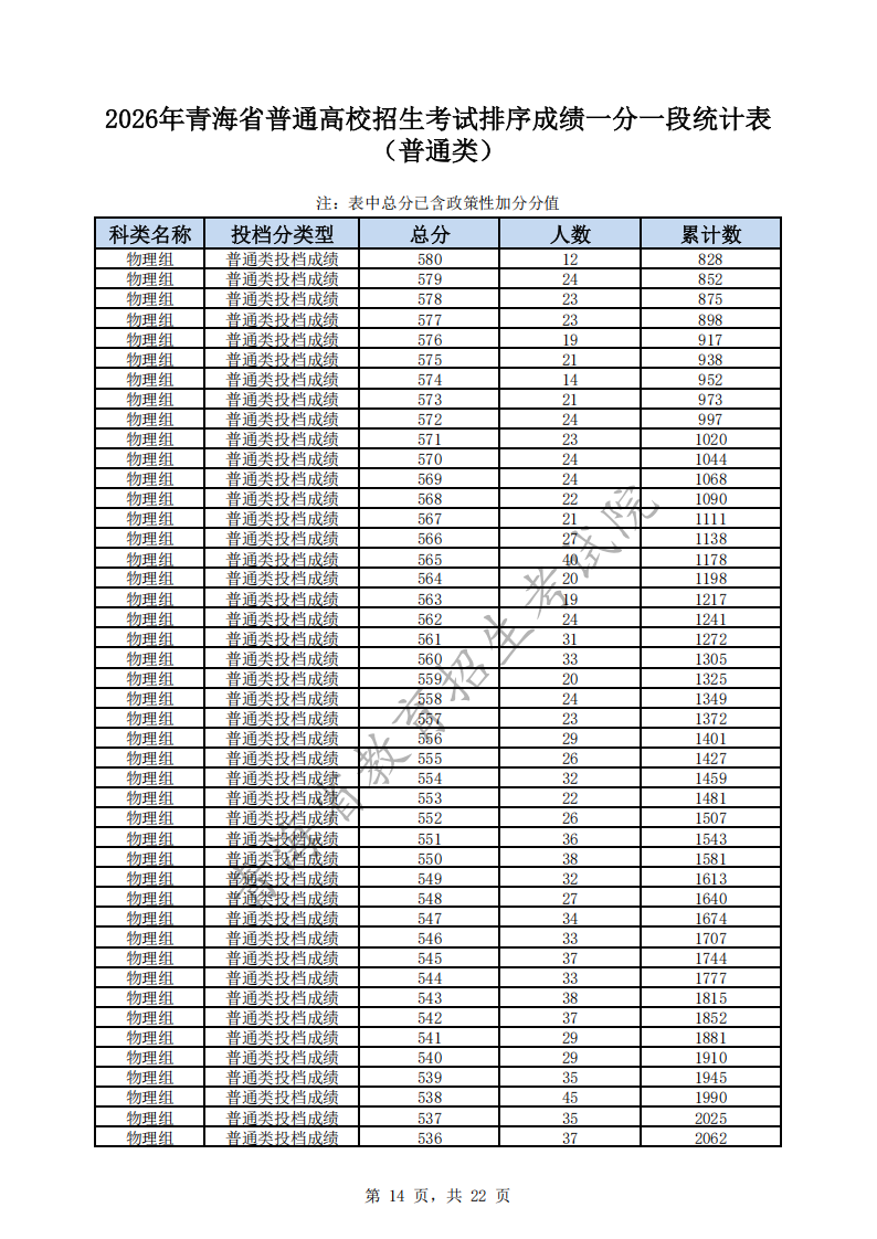 2026青海高考一分一段表（物理类）