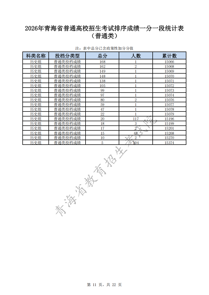 2026青海高考一分一段表（历史类）