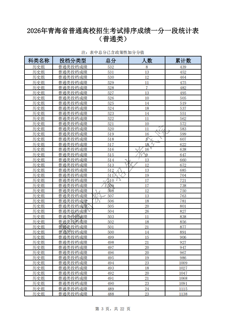 2026青海高考一分一段表（历史类）