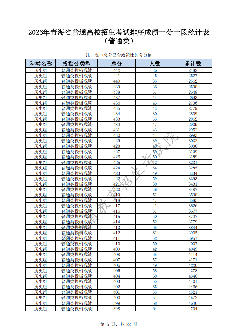 2026青海高考一分一段表（历史类）