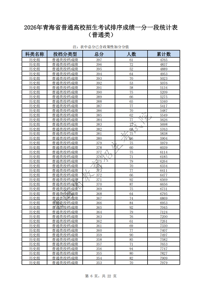 2026青海高考一分一段表（历史类）