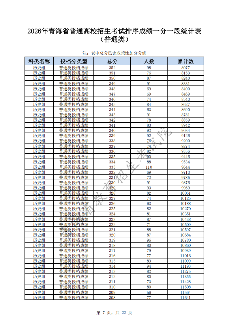 2026青海高考一分一段表（历史类）