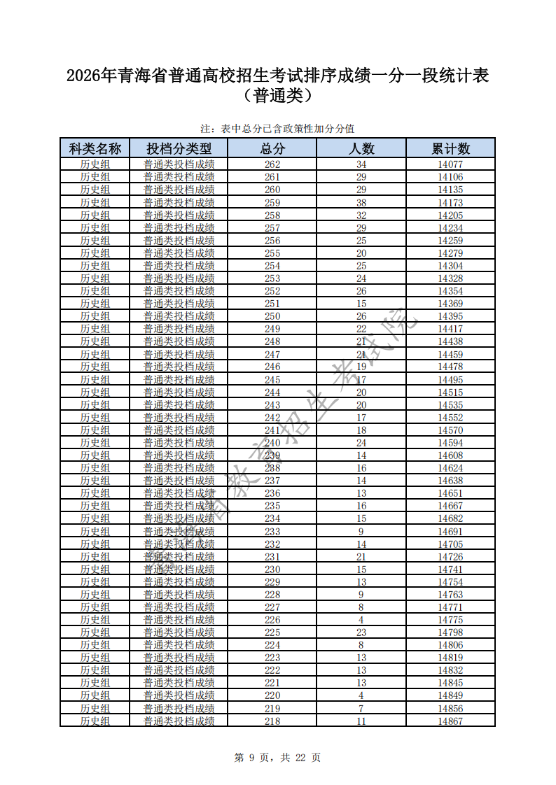 2026青海高考一分一段表（历史类）