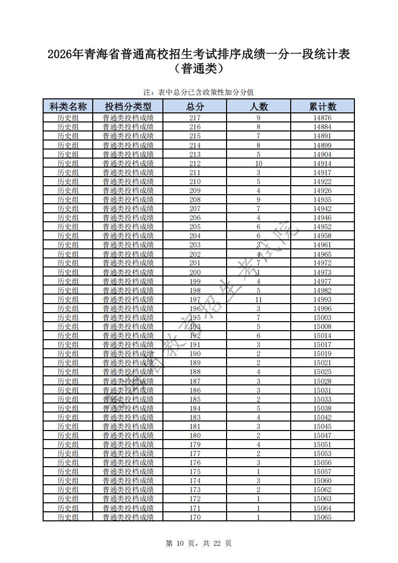 2026青海高考一分一段表（历史类）