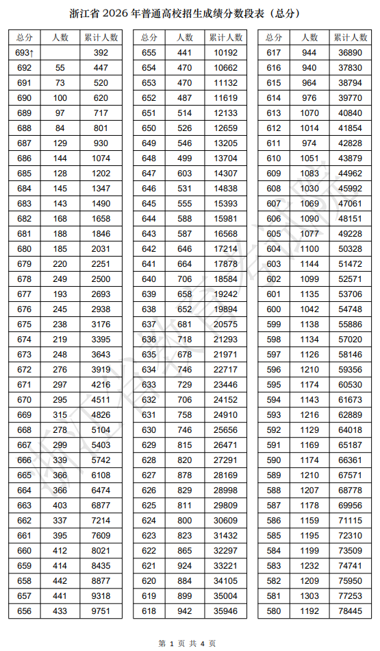 2026浙江高考一分一段表