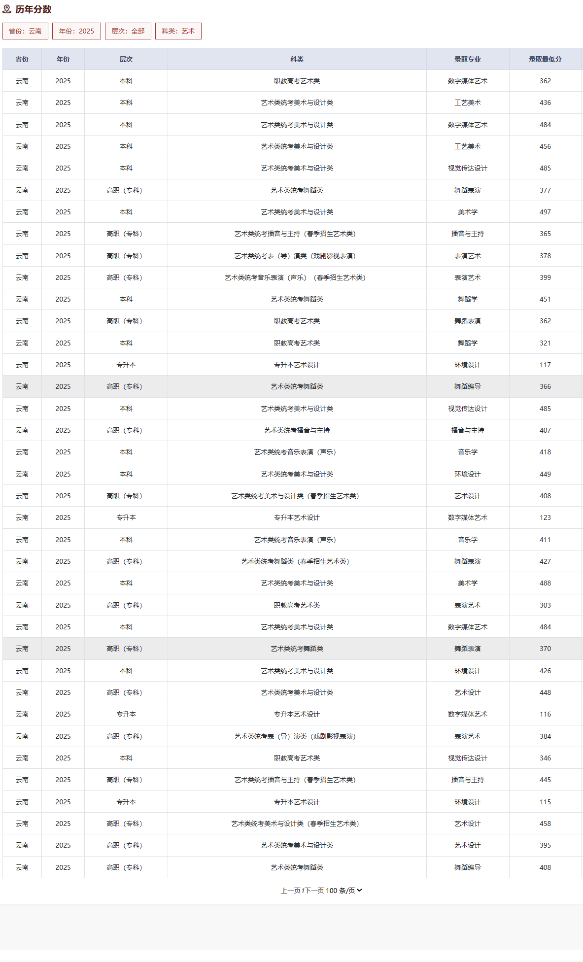 2025云南经济管理学院艺术类录取分数线(含2023-2024历年) 2025云南经济管理学院艺术类录取分数线(含2023-2024历年)