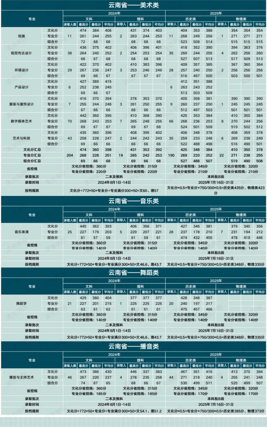 2025滇池学院艺术类录取分数线(含2023-2024历年) 2025滇池学院艺术类录取分数线(含2023-2024历年)