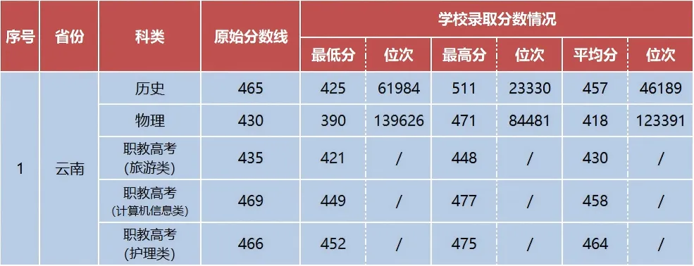 2025丽江文化旅游学院录取分数线(含2023-2024历年) 2025丽江文化旅游学院录取分数线(含2023-2024历年)