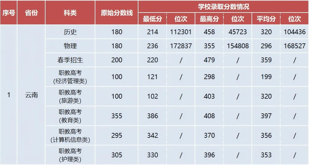 2025丽江文化旅游学院录取分数线(含2023-2024历年) 2025丽江文化旅游学院录取分数线(含2023-2024历年)