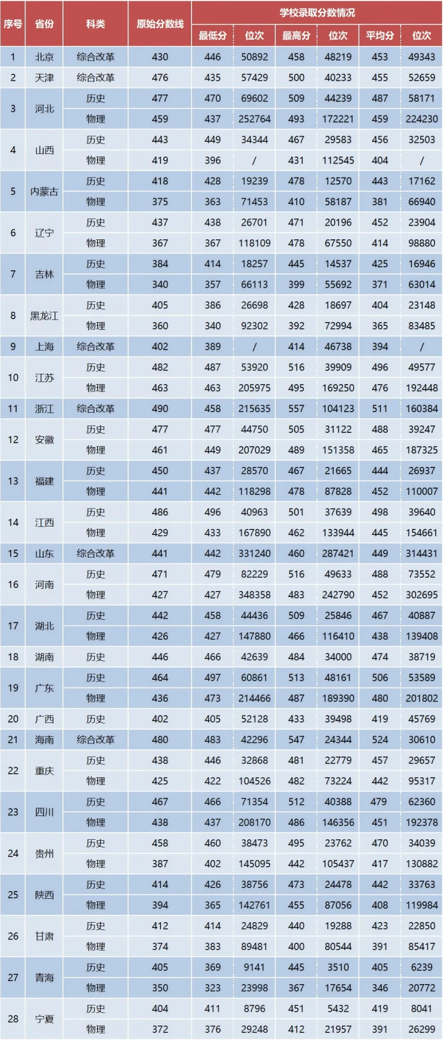 2025丽江文化旅游学院录取分数线(含2023-2024历年) 2025丽江文化旅游学院录取分数线(含2023-2024历年)